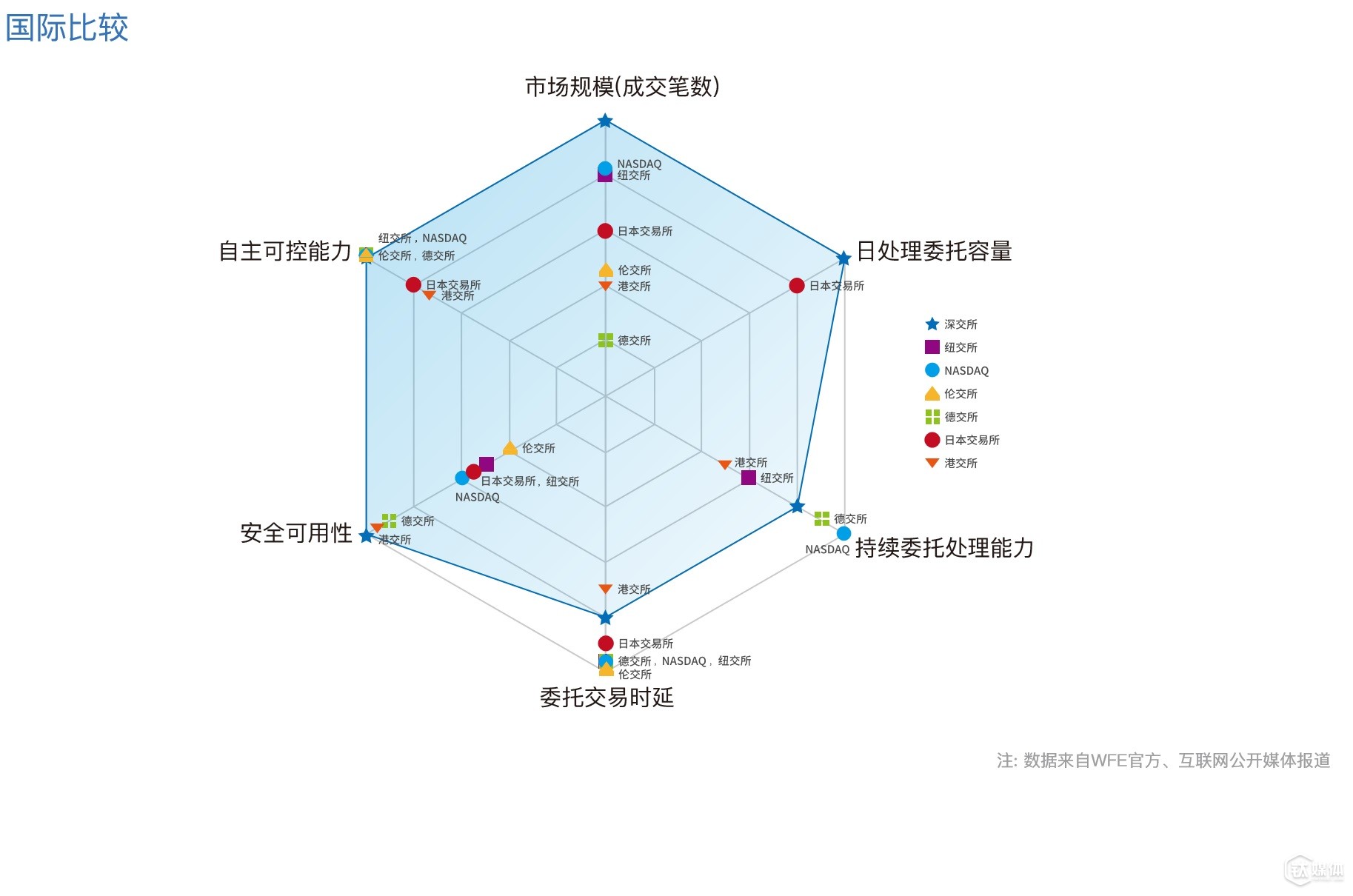這是深交所交易系統(tǒng)與全球其他交易所相比較的雷達(dá)圖（“數(shù)據(jù)來(lái)自WFE官方數(shù)據(jù)及互聯(lián)網(wǎng)公開信息；深交所技術(shù)規(guī)劃部整理”）