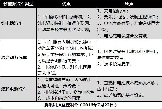 你了解科技圈的“新”汽車嗎？
