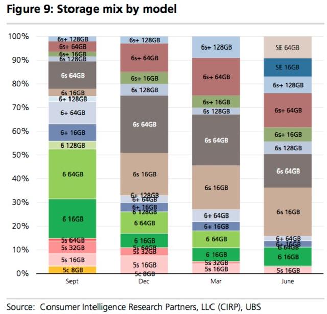iPhone SE開售一季度后，占據(jù)了美國(guó)iPhone市場(chǎng)16%的份額