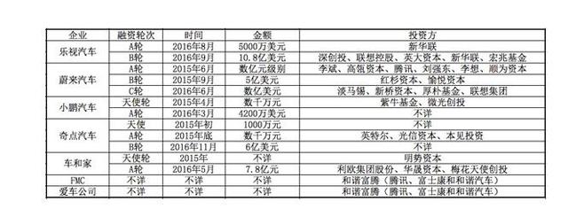 除了樂視汽車，國(guó)內(nèi)電動(dòng)汽車行業(yè)發(fā)展怎么樣了？
