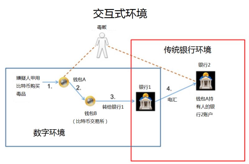 當(dāng)區(qū)塊鏈、數(shù)字加密貨幣與反洗錢（AML）相遇 