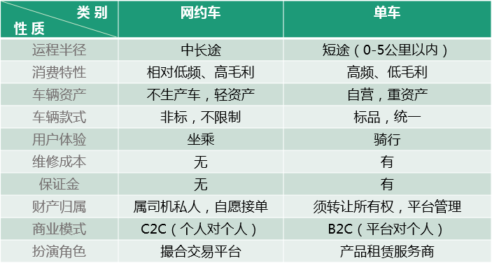 單車共享經(jīng)濟(jì)是偽命題，智能化出行體驗(yàn)才是王道！ 