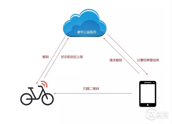 網(wǎng)絡上流傳的摩拜開鎖原理圖