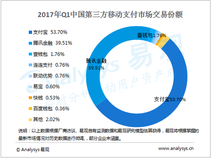 二維碼支付，能幫助銀聯(lián)重拾舊山河嗎？ 